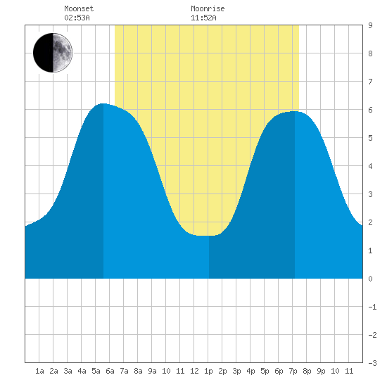 Hunts Point tide chart for Saturday, April 9, 2022