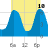 Hunts Point tide chart for Tuesday, May 10, 2022