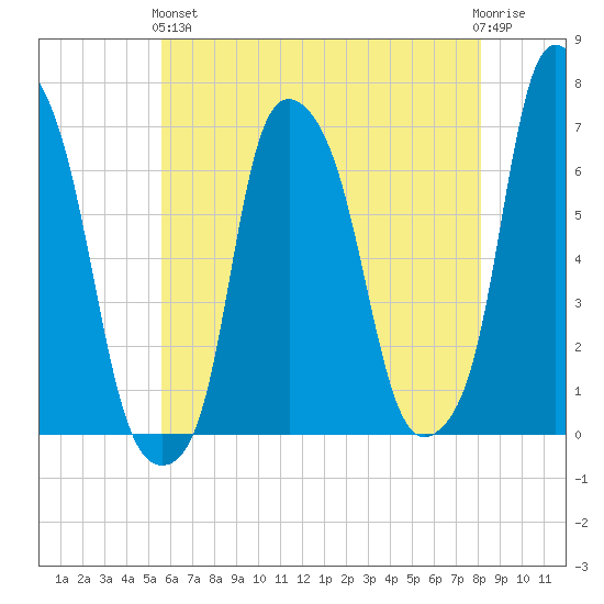 Hunts Point tide chart for Sunday, May 15, 2022
