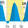 Hunts Point tide chart for Monday, May 16, 2022
