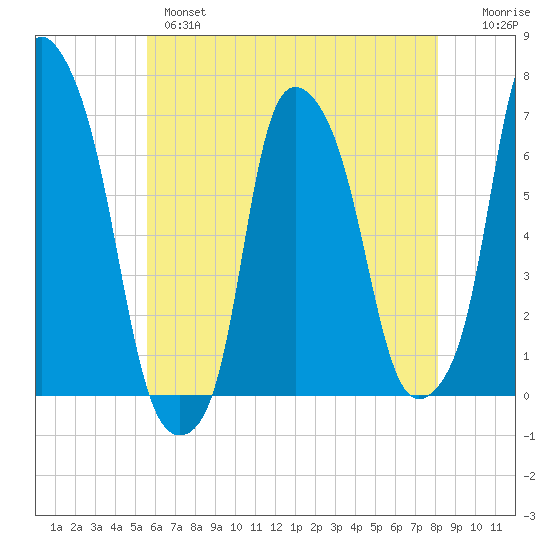 Hunts Point tide chart for Tuesday, May 17, 2022