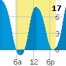 Hunts Point tide chart for Tuesday, May 17, 2022