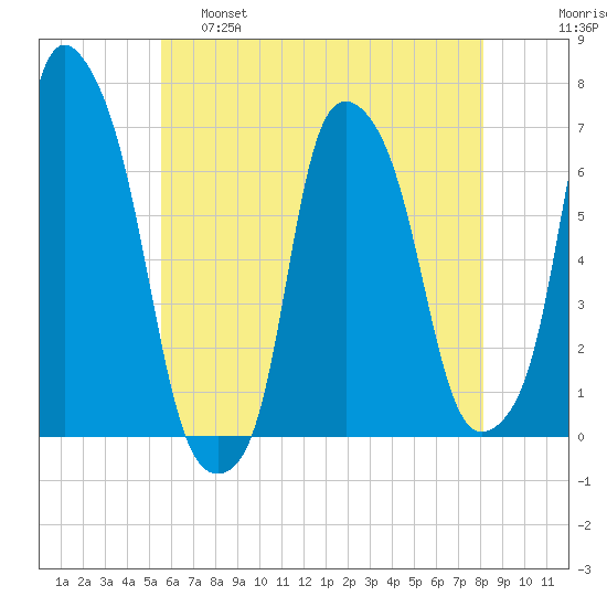 Hunts Point tide chart for Wednesday, May 18, 2022