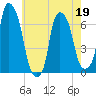Hunts Point tide chart for Thursday, May 19, 2022
