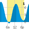 Hunts Point tide chart for Sunday, May 1, 2022