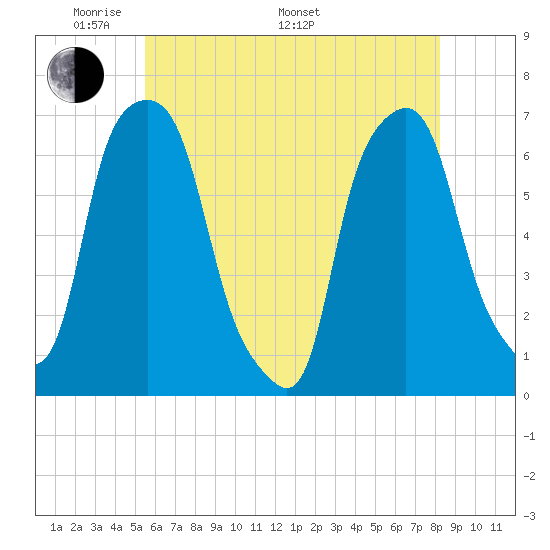 Hunts Point tide chart for Sunday, May 22, 2022