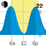 Hunts Point tide chart for Sunday, May 22, 2022