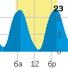 Hunts Point tide chart for Monday, May 23, 2022