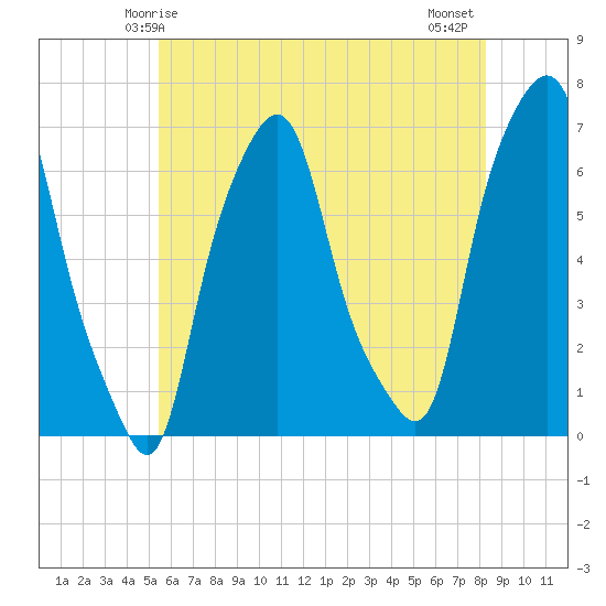 Hunts Point tide chart for Friday, May 27, 2022