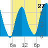 Hunts Point tide chart for Friday, May 27, 2022
