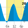 Hunts Point tide chart for Saturday, May 28, 2022