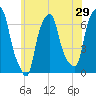 Hunts Point tide chart for Sunday, May 29, 2022