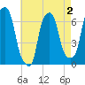 Hunts Point tide chart for Monday, May 2, 2022