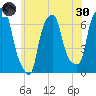 Hunts Point tide chart for Monday, May 30, 2022