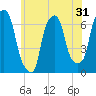 Hunts Point tide chart for Tuesday, May 31, 2022