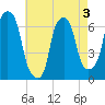 Hunts Point tide chart for Tuesday, May 3, 2022