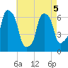 Hunts Point tide chart for Thursday, May 5, 2022