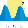 Hunts Point tide chart for Saturday, May 7, 2022