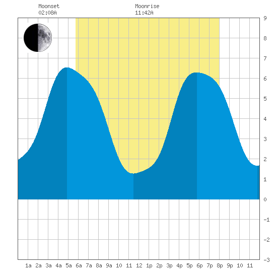 Hunts Point tide chart for Sunday, May 8, 2022