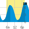 Hunts Point tide chart for Friday, June 10, 2022