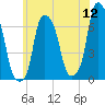 Hunts Point tide chart for Sunday, June 12, 2022