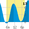 Hunts Point tide chart for Monday, June 13, 2022
