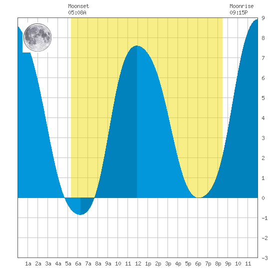 Hunts Point tide chart for Tuesday, June 14, 2022