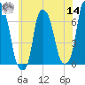 Hunts Point tide chart for Tuesday, June 14, 2022