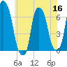 Hunts Point tide chart for Thursday, June 16, 2022