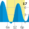 Hunts Point tide chart for Friday, June 17, 2022