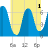 Hunts Point tide chart for Wednesday, June 1, 2022
