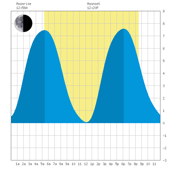 Hunts Point tide chart for Monday, June 20, 2022