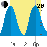 Hunts Point tide chart for Monday, June 20, 2022