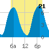 Hunts Point tide chart for Tuesday, June 21, 2022
