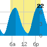 Hunts Point tide chart for Wednesday, June 22, 2022