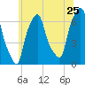 Hunts Point tide chart for Saturday, June 25, 2022