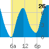 Hunts Point tide chart for Sunday, June 26, 2022