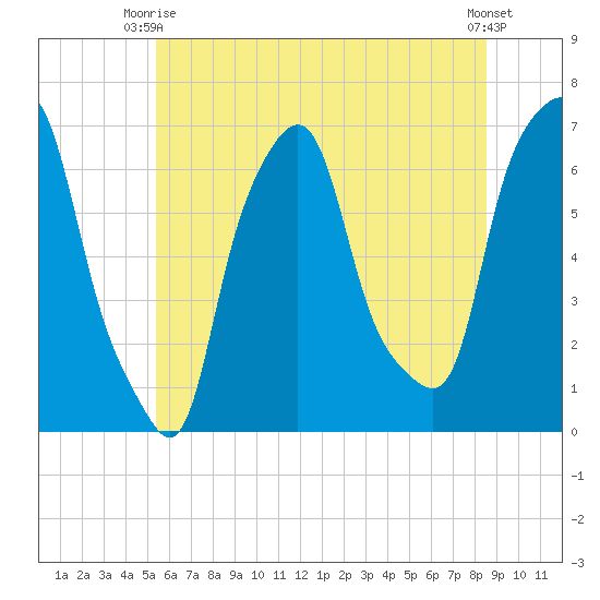 Hunts Point tide chart for Monday, June 27, 2022