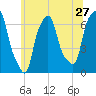 Hunts Point tide chart for Monday, June 27, 2022