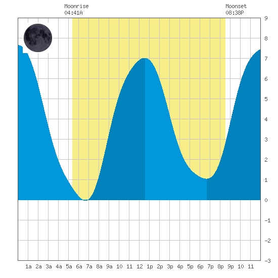 Hunts Point tide chart for Tuesday, June 28, 2022