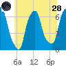 Hunts Point tide chart for Tuesday, June 28, 2022