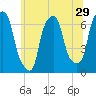 Hunts Point tide chart for Wednesday, June 29, 2022