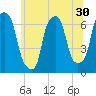 Hunts Point tide chart for Thursday, June 30, 2022