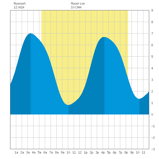 Hunts Point tide chart for Sunday, June 5, 2022