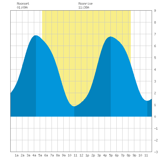 Hunts Point tide chart for Monday, June 6, 2022