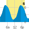 Hunts Point tide chart for Monday, June 6, 2022