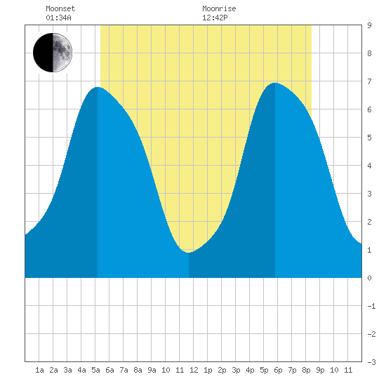 Hunts Point tide chart for Tuesday, June 7, 2022
