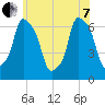 Hunts Point tide chart for Tuesday, June 7, 2022
