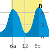 Hunts Point tide chart for Wednesday, June 8, 2022