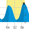Hunts Point tide chart for Thursday, June 9, 2022